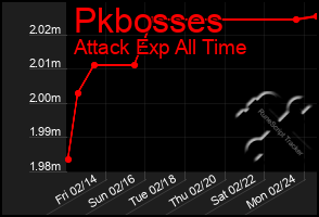 Total Graph of Pkbosses