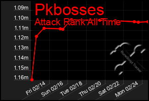 Total Graph of Pkbosses