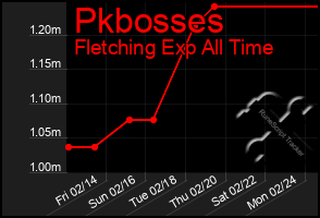 Total Graph of Pkbosses