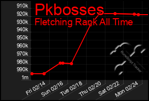 Total Graph of Pkbosses