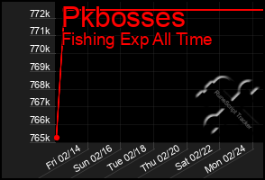 Total Graph of Pkbosses