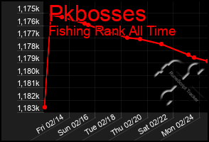 Total Graph of Pkbosses