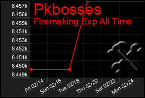 Total Graph of Pkbosses