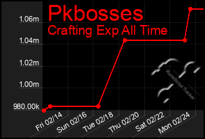 Total Graph of Pkbosses