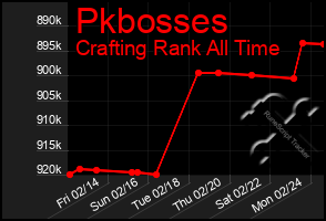 Total Graph of Pkbosses