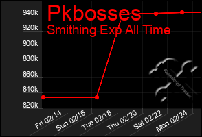 Total Graph of Pkbosses