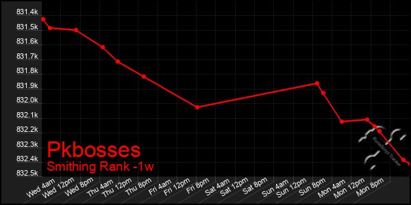 Last 7 Days Graph of Pkbosses