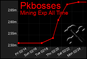 Total Graph of Pkbosses