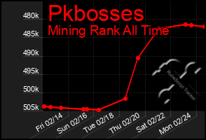 Total Graph of Pkbosses