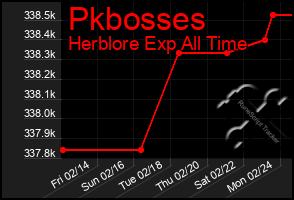 Total Graph of Pkbosses