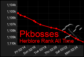 Total Graph of Pkbosses