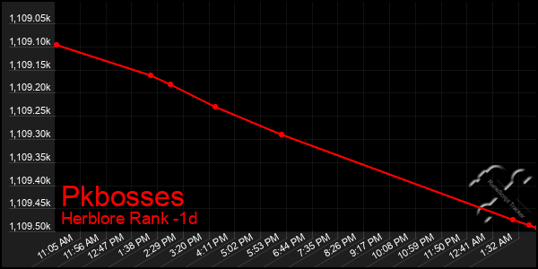 Last 24 Hours Graph of Pkbosses