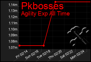 Total Graph of Pkbosses