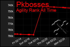 Total Graph of Pkbosses