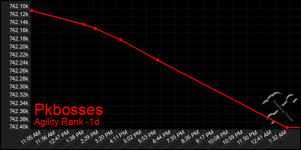 Last 24 Hours Graph of Pkbosses