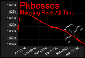 Total Graph of Pkbosses