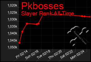 Total Graph of Pkbosses