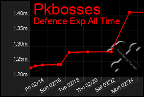 Total Graph of Pkbosses