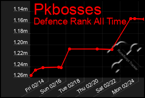 Total Graph of Pkbosses