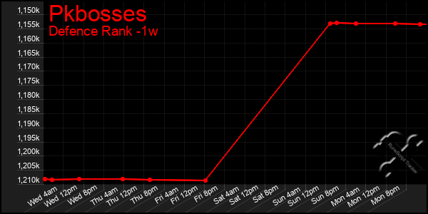 Last 7 Days Graph of Pkbosses