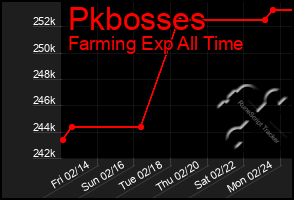 Total Graph of Pkbosses