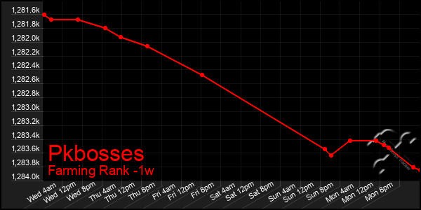 Last 7 Days Graph of Pkbosses