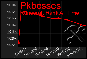 Total Graph of Pkbosses