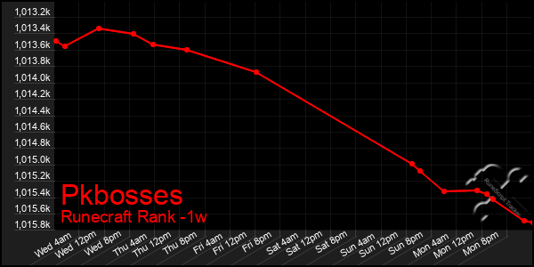 Last 7 Days Graph of Pkbosses