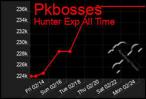 Total Graph of Pkbosses