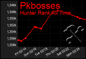 Total Graph of Pkbosses