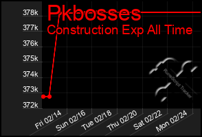 Total Graph of Pkbosses