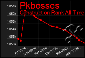 Total Graph of Pkbosses