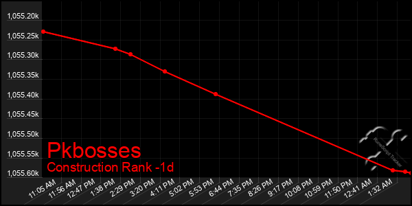 Last 24 Hours Graph of Pkbosses