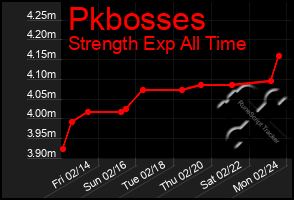 Total Graph of Pkbosses