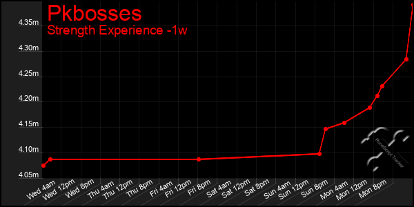 Last 7 Days Graph of Pkbosses