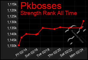 Total Graph of Pkbosses