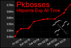 Total Graph of Pkbosses