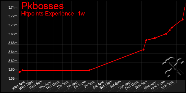 Last 7 Days Graph of Pkbosses