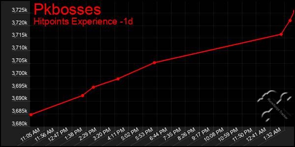 Last 24 Hours Graph of Pkbosses