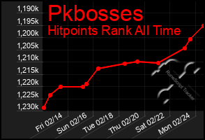 Total Graph of Pkbosses