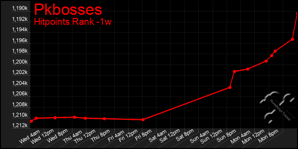 Last 7 Days Graph of Pkbosses