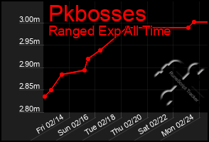 Total Graph of Pkbosses