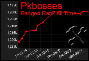 Total Graph of Pkbosses