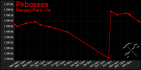 Last 7 Days Graph of Pkbosses