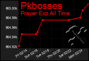 Total Graph of Pkbosses