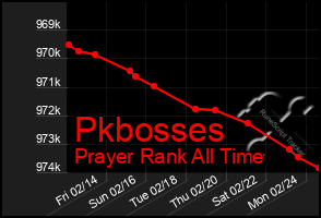 Total Graph of Pkbosses