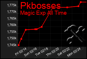 Total Graph of Pkbosses