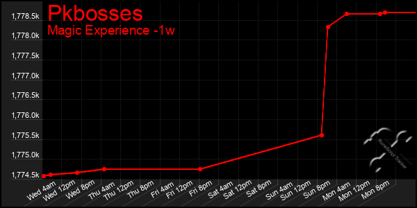 Last 7 Days Graph of Pkbosses