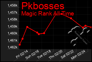 Total Graph of Pkbosses