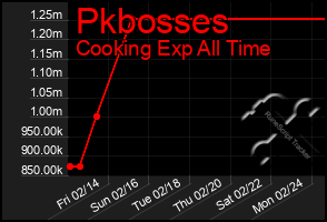 Total Graph of Pkbosses